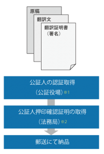公証人による翻訳の公証手順、公証役場公証のみ